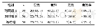 《表1 三组2型糖尿病伴胰岛素抵抗患者临床疗效比较》