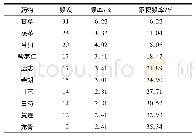 《表1 中医药治疗肿瘤相关性睡眠障碍常用中药使用情况》