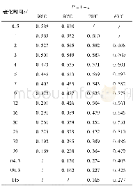 《表1 不同试验温度EPR压缩性能 (1-ε) 随老化时间的变化值》