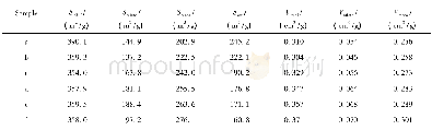 《表2 样品的织构参数Table 2 Texture parameters of all samples》