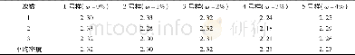 表3 丁腈橡胶含量变化对摩擦材料密度的影响 (单位:g/cm3) Table 3 Density changes with the content of nitrile rubber on friction materials (unit: