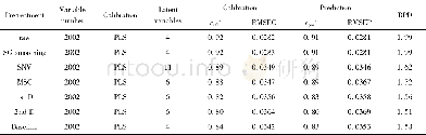 表2 柴油样本PLS模型光谱不同预处理结果Table 2 Comparison of pretreatments between full MIR spectra and wavelength reduction MIR spectra b