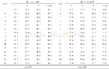 表2 溴化丁基橡胶门尼黏度均匀性检验结果 (125℃) Table 2 Homogeneity test results of Mooney viscosity of brominated butyl rubber (at 125℃)