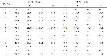 《表5 溴化丁基橡胶门尼黏度稳定性考察及统计结果 (100℃) Table 5 Statistical results of stability of Mooney viscosity of brom