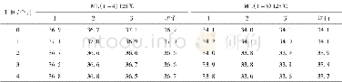 《表6 溴化丁基橡胶门尼黏度稳定性考察及统计结果 (125℃) Table 6 Statistical results of stability of Mooney viscosity of brom