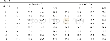 《表6 溴化丁基橡胶门尼黏度稳定性考察及统计结果 (125℃) Table 6 Statistical results of stability of Mooney viscosity of brom