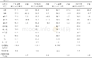 《表7 实验室比对结果和统计量Table 7 Laboratory comparison results and statistics》