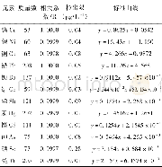 《表2 各个元素的相关系数、质量数、检出限、标准曲线Table 2 Correlation coefficient, mass number, detection limit, standard cu