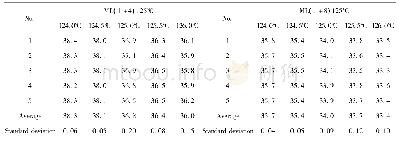 表1 0 不同温度下丁基橡胶门尼黏度的测定结果 (125℃±1℃)