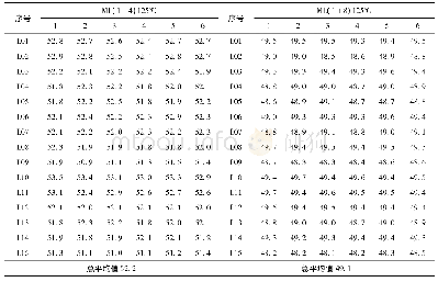 《表8 丁基橡胶门尼黏度定值与统计结果 (125℃)》