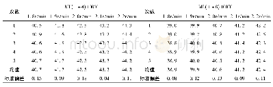 《表6 不同转速对乙丙橡胶门尼黏度测定结果影响 (100℃)》