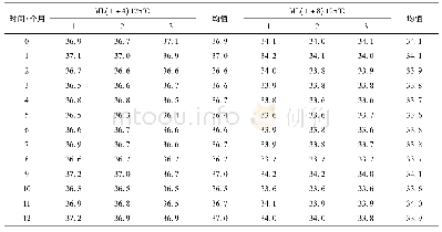 《表6 溴化丁基橡胶门尼黏度稳定性考察及统计结果 (125℃)》