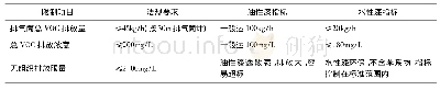 《表1 VOC排放要求及工程机械产品涂装过程排放典型值》