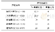 《表1 典型的费托产物分布 (%, 质量分数)》