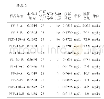 表2 样品中Al、B、Cr、Fe、Ti元素含量