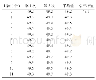 表2 橡胶门尼黏度稳定性考察检验结果及统计量（ML(1+4)100℃）