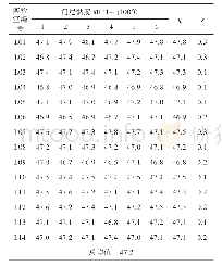 表4 复制的丁苯橡胶门尼黏度标准物质定值结果及统计量（ML(1+4)100℃）
