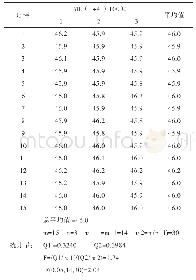 表1 比对样品均匀性测试与统计结果(ML(1+4)100℃)