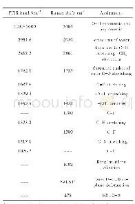 表1 聚氨酯涂层主要官能团的ATR-FTIR和Raman峰分布