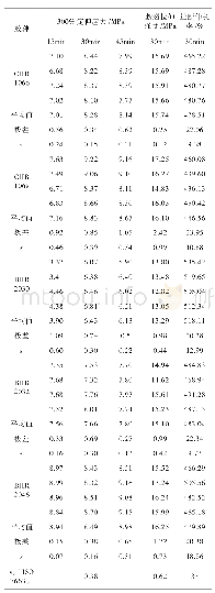 表6 卤化丁基橡胶拉伸应力-应变性能测定结果