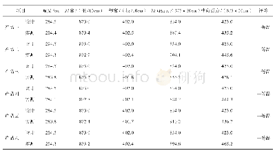 表2 产品的物理指标及等级