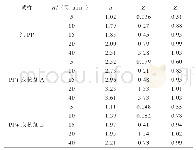 表2 样品的非等温结晶参数（Jeziorny法）