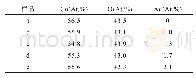 表1 Cu2O (a)与Cu2O-Au (b～e)样品的元素含量