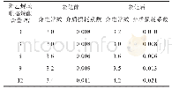 表2 绝缘电阻试验数据：通信电缆交联聚乙烯材料耐湿热性能研究