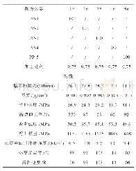 表1 不同种类聚丙烯物性对比