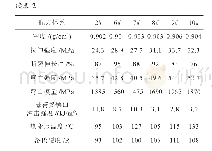 表2 不同种类成核剂对聚丙烯洛氏硬度的影响