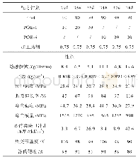 表7 不同增韧剂含量对聚丙烯洛氏硬度的影响