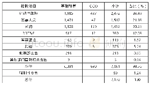 《表1 2019财年美国国防预算各拨款项目支出 (2019财年不变价格, 单位:亿美元) [2]》