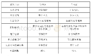 《表2 美国保守派与自由派在对华政策方向上的观点分歧》