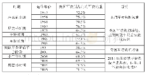 《表2 1949—2016年美欧军费矛盾的主要情况》