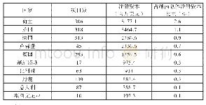 《表1 欧盟在越南的注册资本排名前10位的成员国（截至2017年底）》