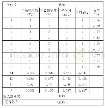 《表1 L9 (34) 正交试验结果》