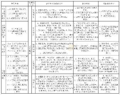 《表1 课程思政教学体系：“课程思政”视域下的“家具设计与人体工程学”课程教学设计与实施》