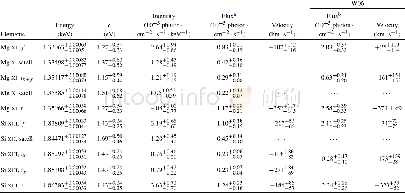 《Table 4.The best fitted parameters for Mg XI and Si XIII He-like lines in phase of Eclipse.》