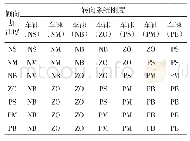 《表2 车速侧向加速度模糊规则》