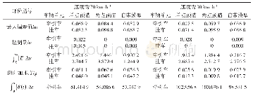 《表2 性能评价指标：三轴半挂汽车列车预瞄驾驶员模型设计》