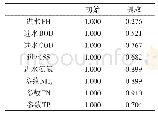 《表1 公因子方差表：基于PCA-GA-BP模型对污水BOD的预测》