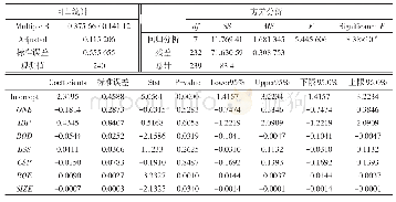 表4 各变量回归分析表：深交所汽车公司治理结构对会计信息质量的影响