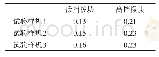 《表1 改进后换挡拨块磨损量》