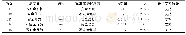 《表1 模型假设参数估计结果Tab.1 Results of model parameters》