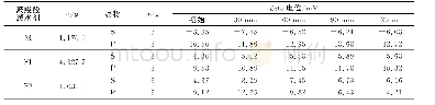 《表2 Zeta电位测试Tab.2 Test of Zeta potential》