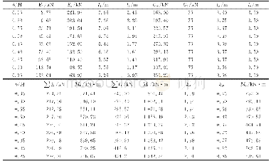 《表3 卸荷板高度对挡土墙稳定性的影响Tab.3 Effect of height of unloading plate on stability of retaining wall》