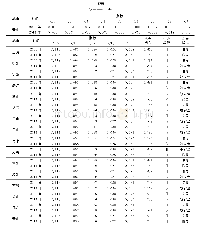 表3 2000, 2014年长三角16个城市的生态安全指数Tab.3 Ecological security index of 16cities in Yangtze River Delta in 2000and 2014