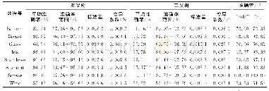 《表2 二叉树和多叉树的性能对比表Tab.2 Performance comparison table for binary tree and multifork tree》