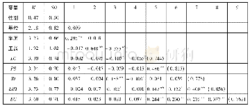 《表2 变量描述性统计及相关系数 (N=378)》