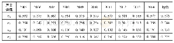 《表4 2 0 0 5—2014年福建省工业行业各要素产出弹性》